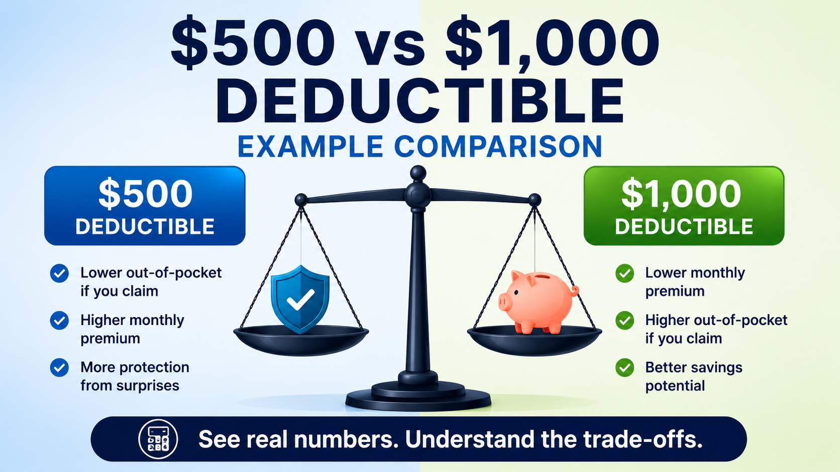 $500 vs $1,000 Deductible: Example Comparison